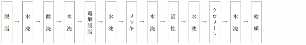 バレル式ジンケートラインの工程を表した画像