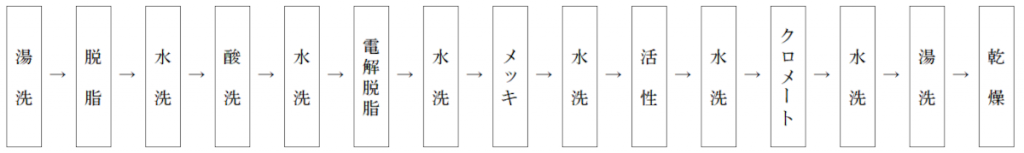 キャリア式ジンケートラインの工程を表した画像