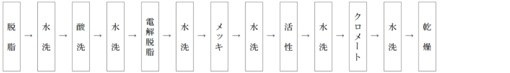 エレベータ式ジンケートラインの工程を表した画像