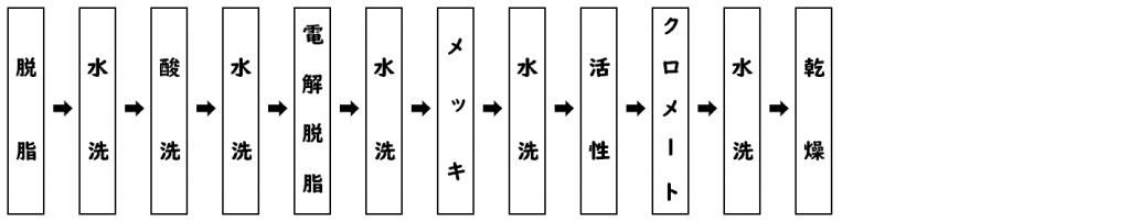 エレベータ式ジンケートライン工程